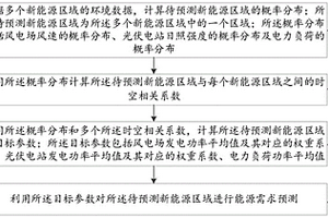 新能源區域能源需求預測方法、裝置、終端設備及介質