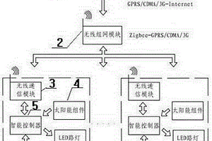 新能源路燈無線智能控制系統