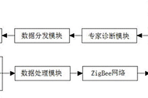 基于物聯網的新能源汽車故障診斷系統