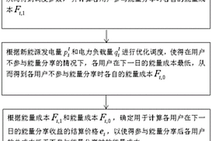 實現新能源用戶社區能量分享的日前調度方法及系統