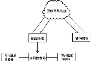 新能源電動汽車空調的遠程控制系統及遠程控制方法