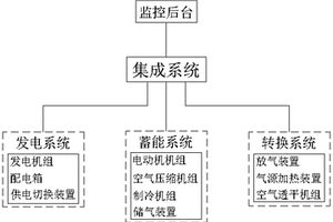 新能源發電與壓縮空氣儲能集成系統