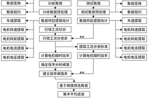 基于大數據的新能源汽車電機健康度的評價方法