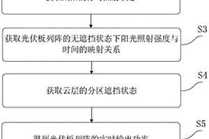新能源分布式光伏電站監測預警系統及方法