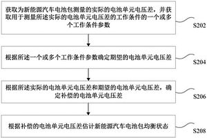 估計新能源汽車電池包均衡狀態的方法及系統
