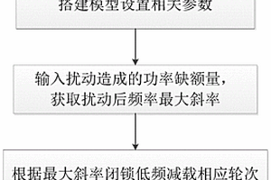 新能源高占比系統的低頻減載優化方法
