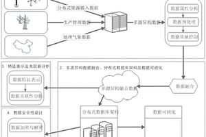 分布式新能源規?；尤氲男畔⑵脚_及其控制方法