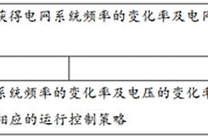 基于新能源場站調頻能力的優化控制方法