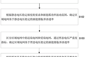 基于電壓穩定約束的新能源臨界滲透率確定方法及裝置