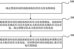 新能源匯集區的電壓滾動預測方法、裝置、終端及介質