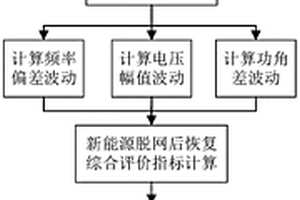多新能源脫網后協調恢復方法