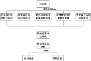 基于超級電容高頻補償的船舶新能源發電系統