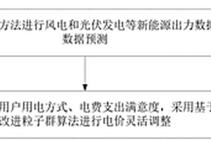 計及新能源消納率和用戶滿意度的電價數據調整方法