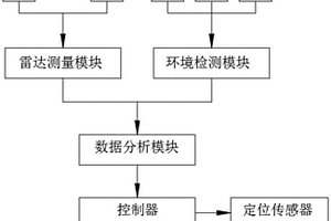 新能源汽車電池突發意外碰撞自響應保護系統