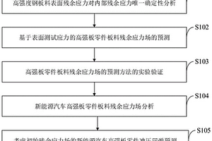 新能源汽車高強板零件沖壓回彈高精準預測方法及系統
