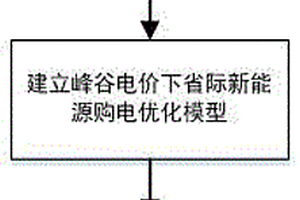 優化峰谷電價下省際新能源購電量的方法
