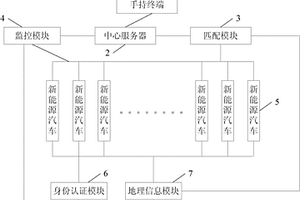 新能源汽車分段租賃管理平臺