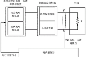 新能源發電機組全功率范圍諧波特性模型獲取方法及系統