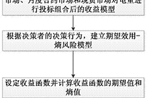 基于期望效用-熵的新能源發電商收益風險控制方法