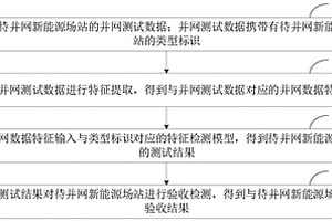 新能源場站并網驗收方法、裝置、計算機設備和存儲介質