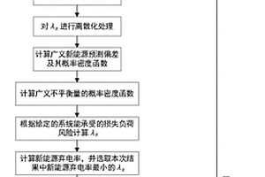 基于風險控制的新能源納入電力系統備用方法及裝置