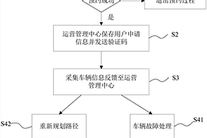 基于互聯網信息系統的新能源車輛運營管理方法