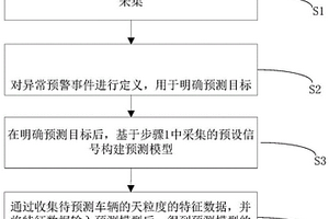 基于車聯網數據的新能源汽車電池熱失控風險的預測方法