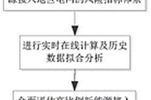 高比例新能源接入地區電網的安全風險評估方法