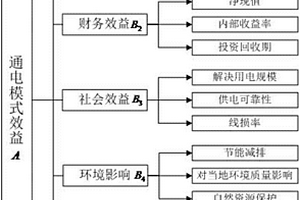 無電村新能源利用效益評價方法