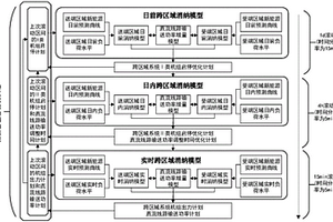 計及新能源預測不確定性的多時間尺度跨區域滾動消納方法