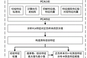 在用新能源汽車的高風險車輛篩選方法及存儲介質