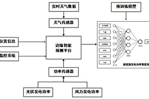 新能源發電智能預測模型的在線訓練方法
