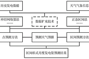 面向新能源月度發電預測的數據擴充方法