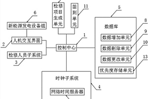 新能源發電設備監控與自動組織檢修系統