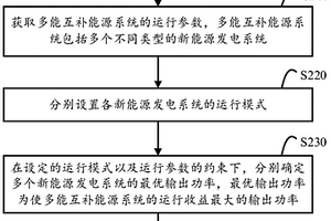 多能互補新能源發電系統的運營策略優化方法