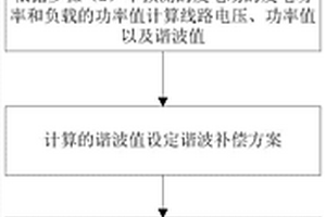 新能源發電場諧波控制方法