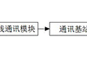 新能源汽車的遠程監控系統