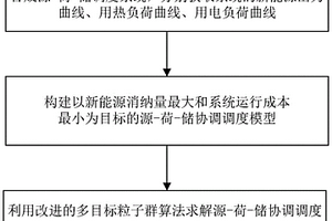 提高新能源消納的源-荷-儲協調調度方法