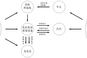 關于新能源汽車使用的快捷式充電方法
