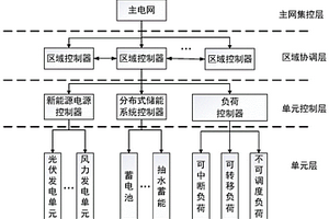 用于提高新能源消納的分布式儲能系統調度方法