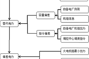 新能源企業與自備電廠之間的替代交易計算辦法