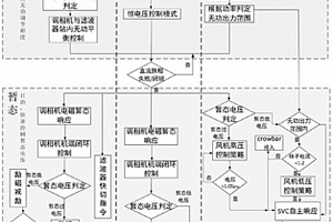 調相機替代的新能源直流送端暫態過電壓分布式控制方法