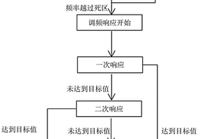 新能源電站的一次調頻優化控制方法