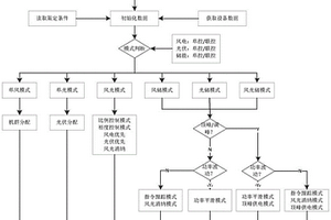 應用于風光儲新能源電站的多模式協調控制方法