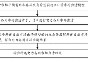 考慮新能源參與的電力備用市場出清方法及系統