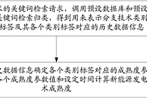 新能源發電技術成熟度預測方法及裝置