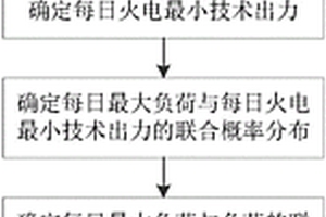 新能源接納空間離散概率序列計算方法
