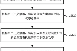 配網新能源接納能力提升的評估方法、系統及介質