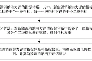 基于網絡分析法的新能源消納潛力評估方法及裝置