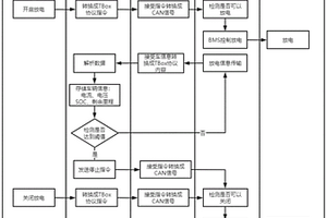 新能源車智能放電系統和方法